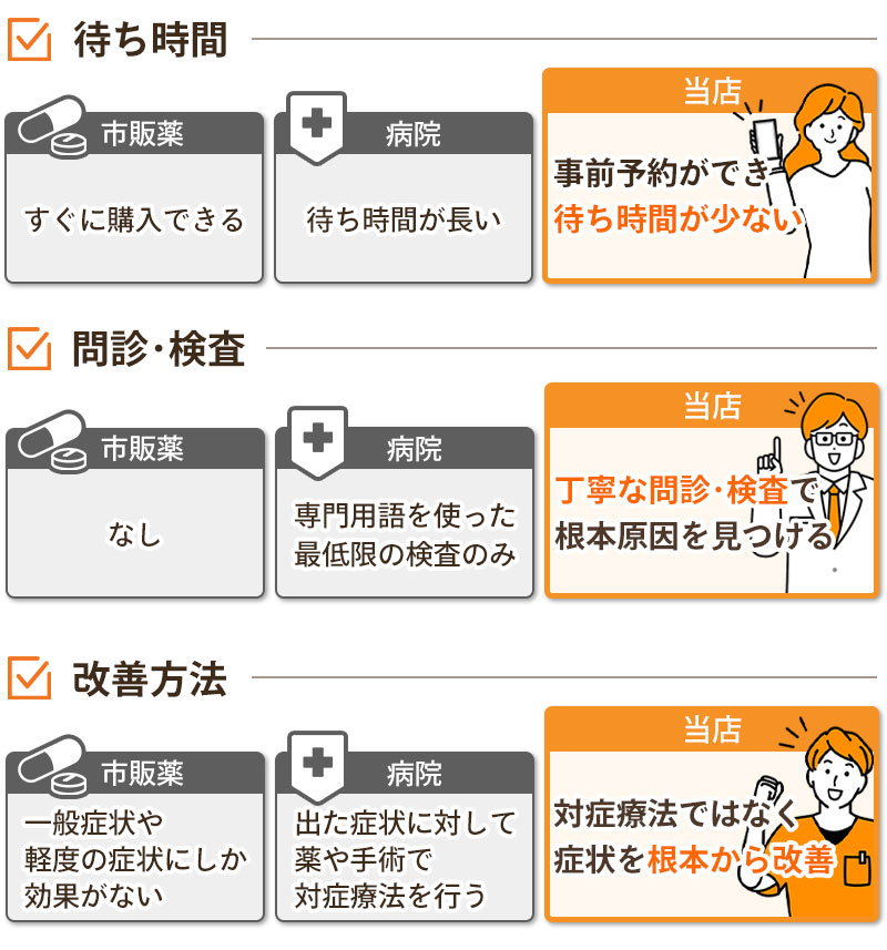 当店と病院と薬の違い